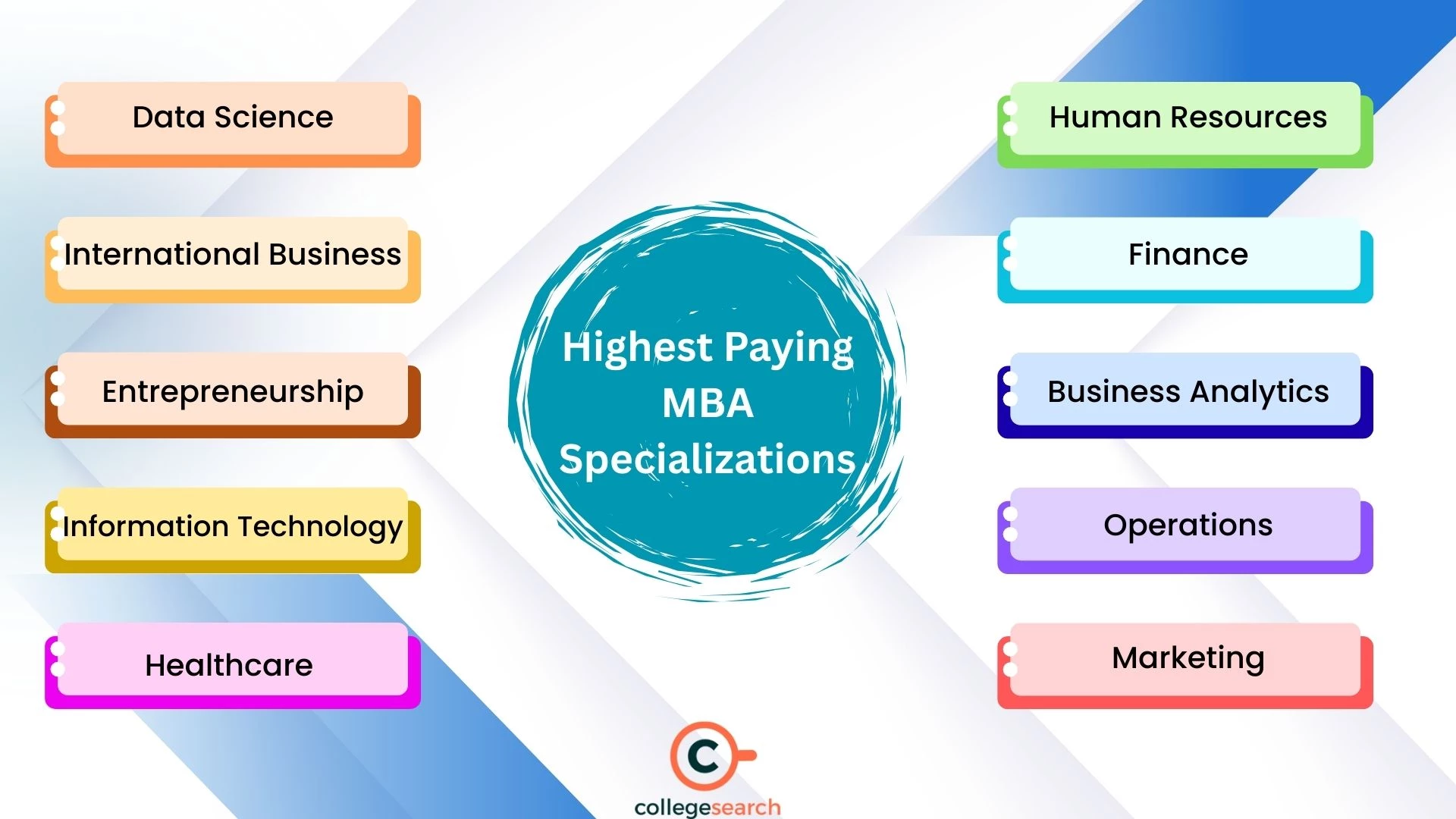 Best Paying MBA Specializations